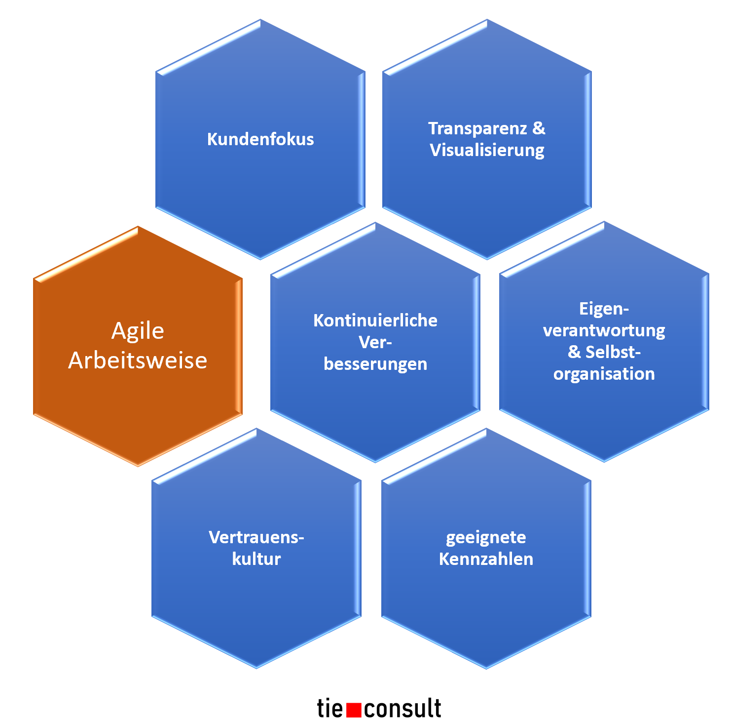 AGILE ist tot – es lebe die Agile Arbeitsweise!